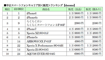 中古携帯市場に異変 ドコモでandroid人気が突出 n R