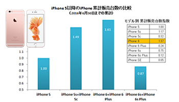 歴代iPhone販売台数トップは「iPhone 6」、右肩上がりのピークは過ぎ