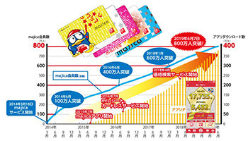 ドンキのキャッシュレスは独自路線? majica会員数が800万人を突破