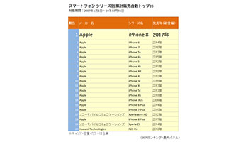 2年間売れ続けた「iPhone 8」 ついに日本で一番売れたスマホに 5年ぶり 