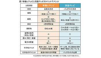 テレビ 液晶 有機 el