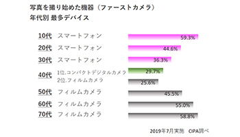 デジカメ復活に険しい道のり 40代までの 若年 ユーザー獲得に高い障壁 Bcn R