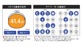 2020年2月は歴代ワースト2位の消費意欲指数 博報堂生活総合研究所の調査 Bcn R