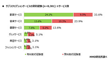 サブスクリプションで人気のサービスは 有料契約は何で継続 n R