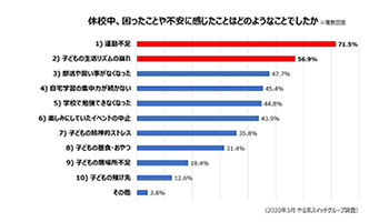 休校での自宅学習の悩みは 集中力が続かない 子どもの運動不足も懸念 n R 休校での自宅学習の悩みは 集中力が続かない 子どもの運動不足も懸念 n R