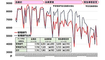 外出自粛や在宅勤務で1日平均歩数が大幅低下 Carena のデータで明らかに Bcn R