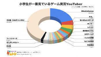 小学生が見ているゲーム実況youtuberは ヒカキン ゲームのアンケート調査 n R