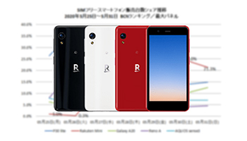 端末1円キャンペーンの効果大！ Rakuten Miniが販売急上昇 - BCN＋R