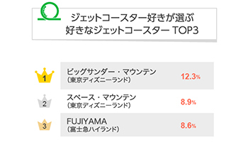 東京ディズニーランドが1位と2位を占める 人気のジェットコースター n R