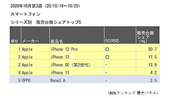 iPhone12/12 Proの発売3日間の売れ行き、3機種同時発売だった前年に迫る