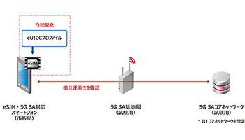 5G SA方式に対応のeSIMを国内で初めて開発、IIJから