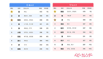 鬼滅ネーム が増加 年 赤ちゃんの名前ランキング 発表 n R