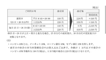 三井住友銀行、21年4月5日からコンビニATM手数料値上げ　以降は毎月25・26日だけ無料