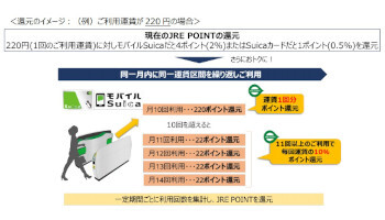 JR東日本の新ポイントサービス、同一運賃区間月10回以上のSuica利用で1回分還元