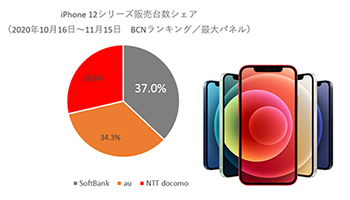 iPhone 12シリーズの販売初動、キャリアトップは“ソフトバンク”