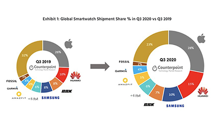 Apple・Huawei・Samsungがトップ3に、2020年第3四半期のスマートウォッチ市場