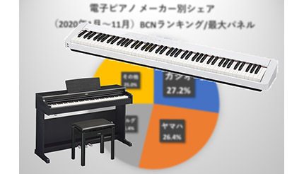カシオとヤマハが大接戦！　2020年の電子ピアノ人気No.1メーカーは？
