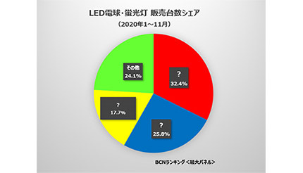 「LED電球・蛍光灯」で年間No.1を獲得するメーカーは？