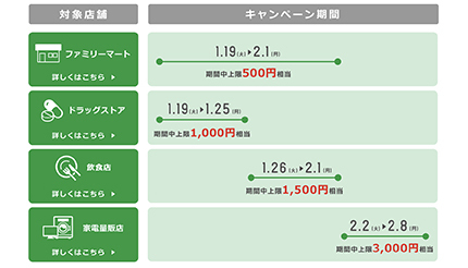 FamiPay半額戻ってくるキャンペーン、カテゴリごとに最大3000円還元、本日開始