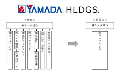 ヤマダHD、ベスト電器など家電子会社8社を「ヤマダデンキ」に吸収合併