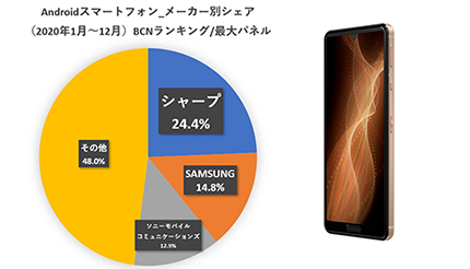 シャープ、Androidスマホで4年連続No.1！ 「AQUOS sense」大人気の裏側