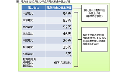 電力の卸価格が高騰！市場連動型の「新電力」は要チェック