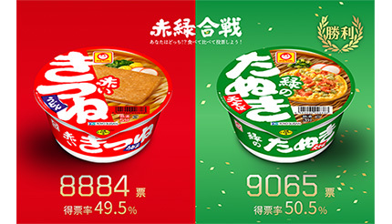 赤いきつね」と「緑のたぬき」、人気なのは？ (BCN＋R)