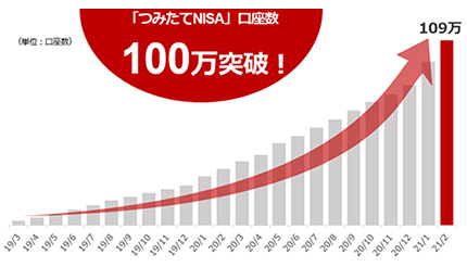 楽天証券の「つみたてNISA」が100万口座達成！　前年同月2倍の急成長
