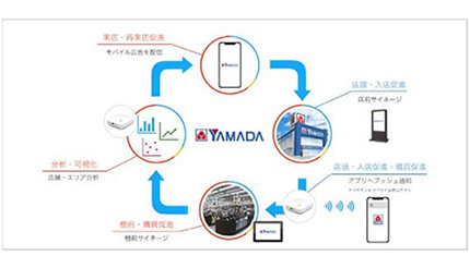 ヤマダHD、全店舗の棚前にサイネージ7000面設置　ヤマダアプリと連動