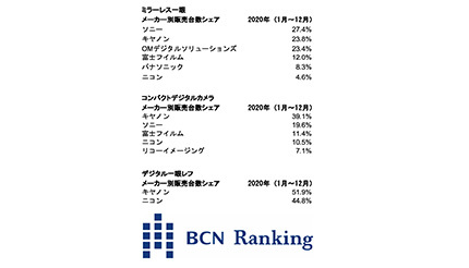 「#がんばれカメラ」！　BCNランキングで見る2020年のカメラ販売動向
