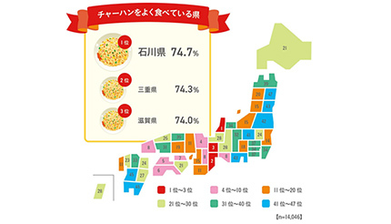 チャーハンを一番食べるのは「石川県」、最も少ない県は？
