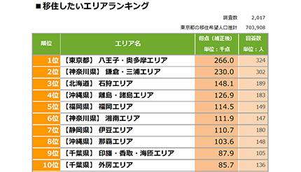 都民の移住人気、1位は「八王子・奥多摩」 2位は「鎌倉・三浦」
