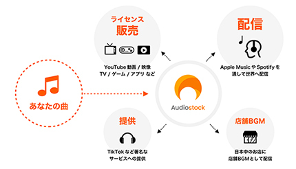 アーティストの収益を支援、Audiostockが無料の音楽配信代行サービスを開始