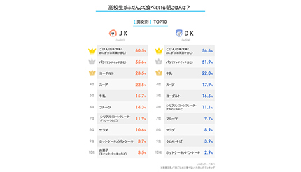 高校生の朝食 2位は パン 1位は 空腹時の対処もlineが調査 n R 高校生の朝食 2位は パン 1位は 空腹時の対処もlineが調査 n R