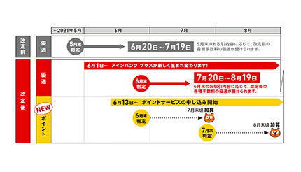 三菱UFJ銀行のPontaポイントサービス6月1日開始、受け付けは6月13日から