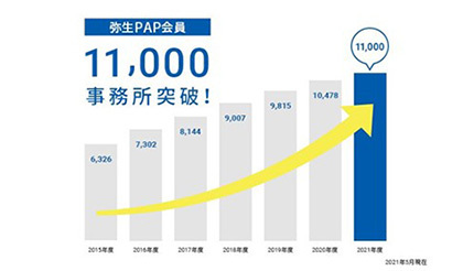 「弥生PAP」会員数が1万1000事務所を突破、今年5月に達成