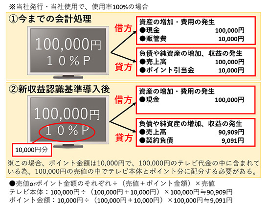 新収益認識基準 って何 家電量販店の ポイント制度 から考える Bcn R