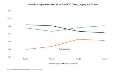 OPPOがAppleを抜いて第2位に！　スマートフォン世界シェア