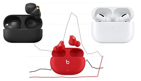TWS市場で138週ぶりにアップルが首位陥落、「Beats Studio Buds」発売でBeats大躍進