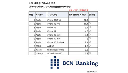 新iPhone4機種の発売3日間の売れ行き　「iPhone 13 Pro」がトップ - BCN＋R