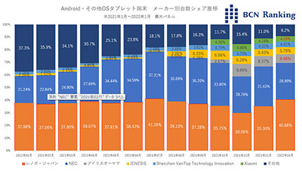 調査会社はiPadがタブレット市場の61%しか占めていないと主張
