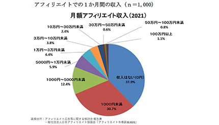 月1万円未満は86.9％ アフィリエイトは「儲かる副業」なのだろうか