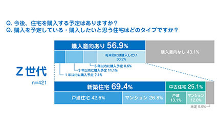 住まいに関する意識調査、Z世代も持ち家志向 - BCN＋R