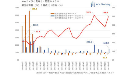 順調に販売を伸ばす見守り・防犯カメラ、PCカメラ市場の5割を占める