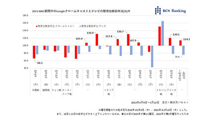 WBC侍ジャパンの快進撃で、あの製品の売上が急増！ テレビは？ - BCN＋R