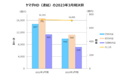 ヤマダHD、23年3月期連結は2期連続の減収減益に 主力「デンキ事業」が