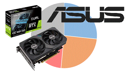 ASUSがマザボとグラボの2カテゴリで上半期No.1を獲得 - BCN＋R