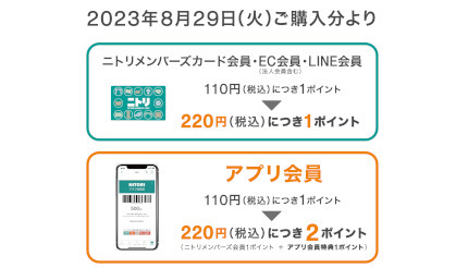 ニトリ、2023年8月29日購入分から付与ポイント変更 アプリなら実質変更