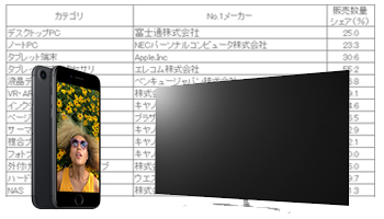 BCN、2017年上半期No.1メーカー発表、デジタル家電市場は回復途上