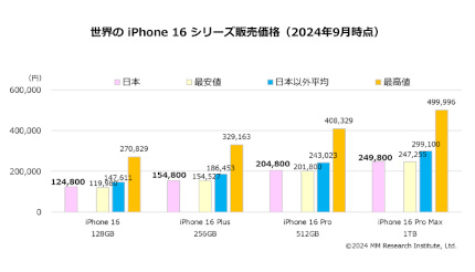 MM総研調べ、日本のiPhone 16の販売価格は世界で3番目の安さ - BCN+R MM総研調べ、日本のiPhone 16の販売価格は世界で3番目の安さ - BCN+R